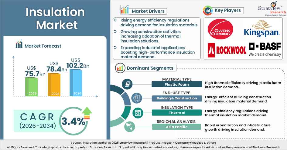 Insulation Market insights